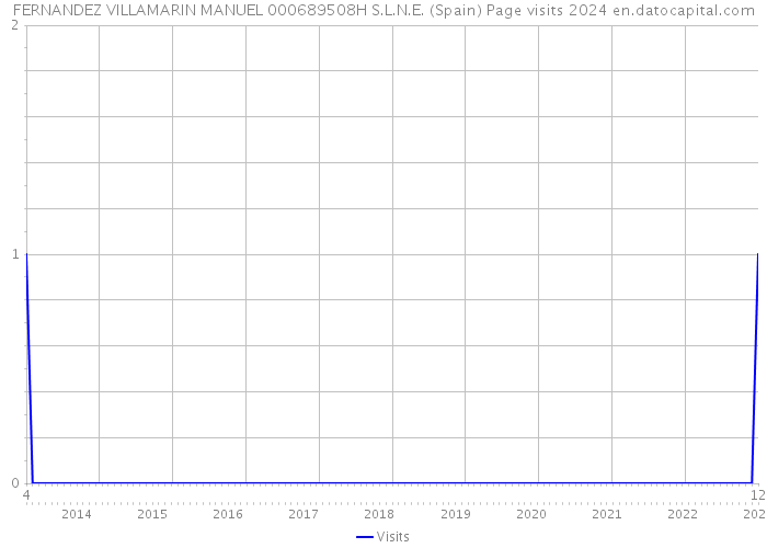 FERNANDEZ VILLAMARIN MANUEL 000689508H S.L.N.E. (Spain) Page visits 2024 