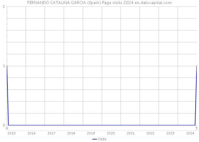 FERNANDO CATALINA GARCIA (Spain) Page visits 2024 
