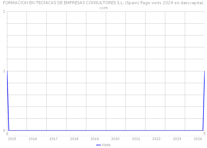 FORMACION EN TECNICAS DE EMPRESAS CONSULTORES S.L. (Spain) Page visits 2024 