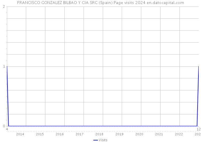 FRANCISCO GONZALEZ BILBAO Y CIA SRC (Spain) Page visits 2024 