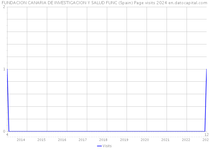 FUNDACION CANARIA DE INVESTIGACION Y SALUD FUNC (Spain) Page visits 2024 