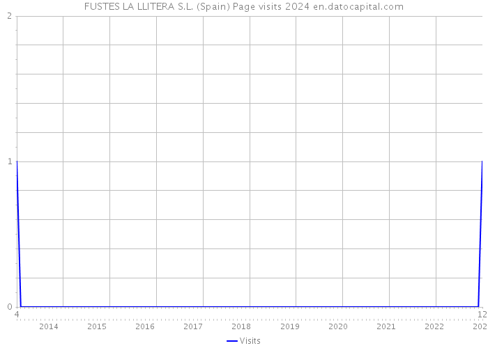 FUSTES LA LLITERA S.L. (Spain) Page visits 2024 