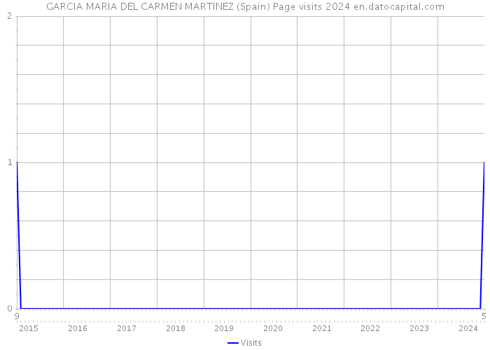 GARCIA MARIA DEL CARMEN MARTINEZ (Spain) Page visits 2024 