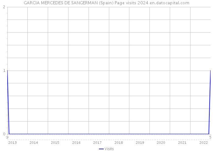 GARCIA MERCEDES DE SANGERMAN (Spain) Page visits 2024 