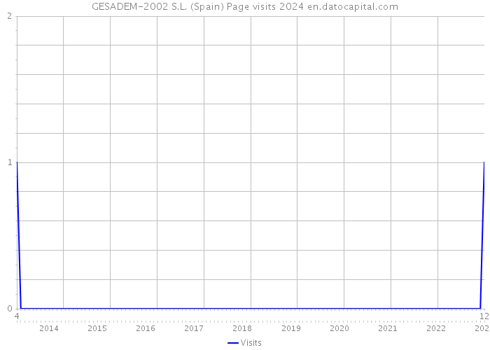 GESADEM-2002 S.L. (Spain) Page visits 2024 