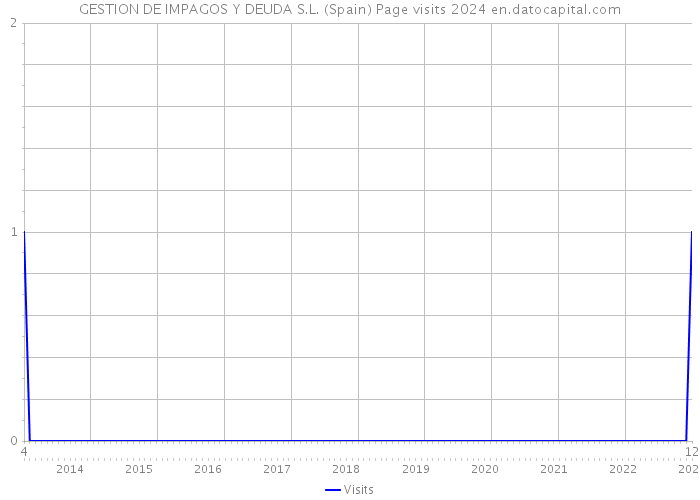 GESTION DE IMPAGOS Y DEUDA S.L. (Spain) Page visits 2024 