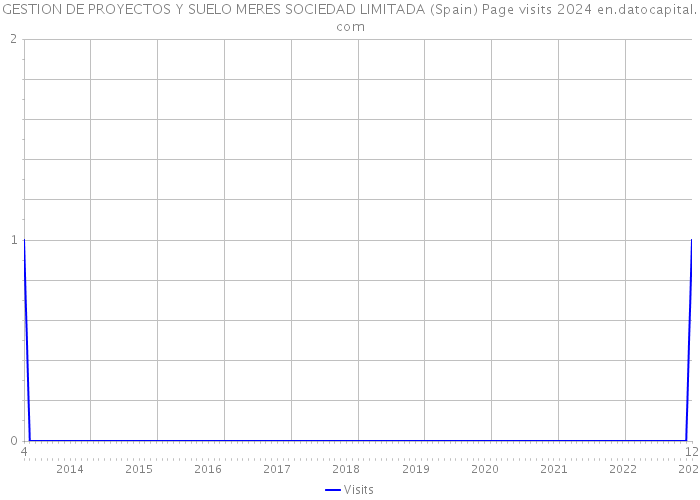 GESTION DE PROYECTOS Y SUELO MERES SOCIEDAD LIMITADA (Spain) Page visits 2024 