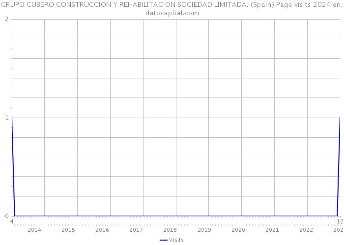 GRUPO CUBERO CONSTRUCCION Y REHABILITACION SOCIEDAD LIMITADA. (Spain) Page visits 2024 