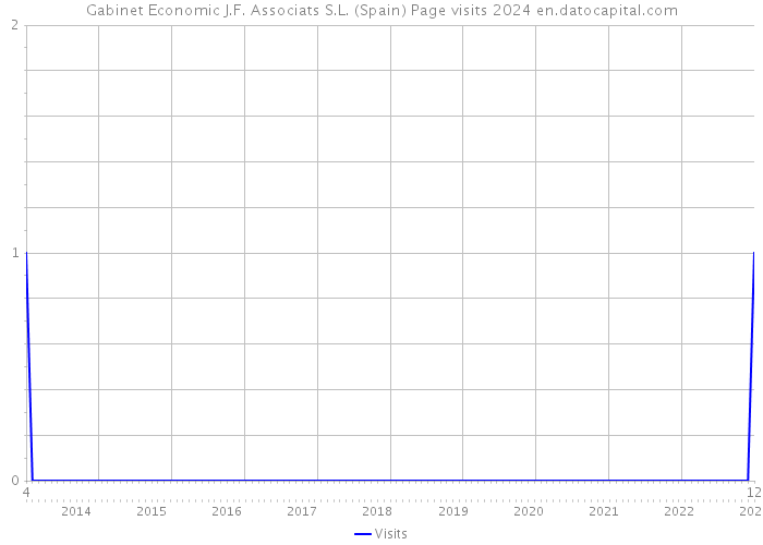 Gabinet Economic J.F. Associats S.L. (Spain) Page visits 2024 