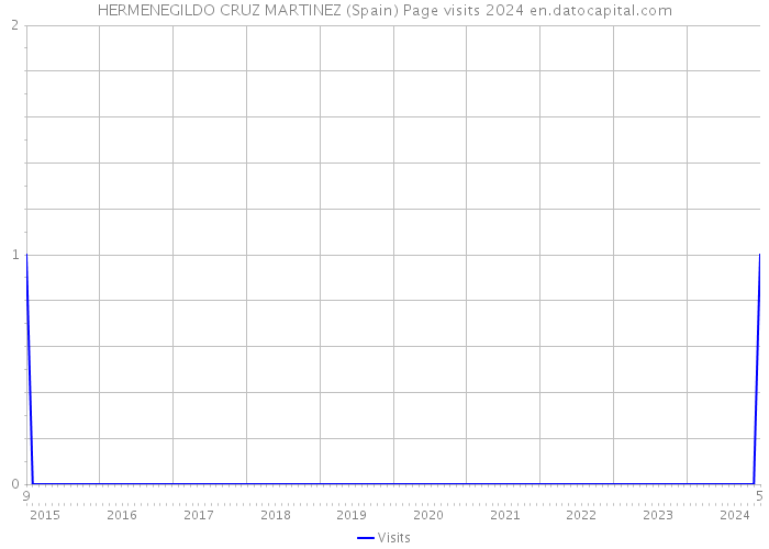 HERMENEGILDO CRUZ MARTINEZ (Spain) Page visits 2024 
