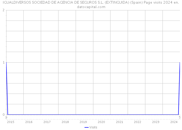 IGUALDIVERSOS SOCIEDAD DE AGENCIA DE SEGUROS S.L. (EXTINGUIDA) (Spain) Page visits 2024 