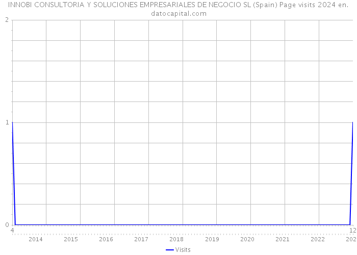 INNOBI CONSULTORIA Y SOLUCIONES EMPRESARIALES DE NEGOCIO SL (Spain) Page visits 2024 