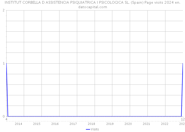 INSTITUT CORBELLA D ASSISTENCIA PSIQUIATRICA I PSICOLOGICA SL. (Spain) Page visits 2024 