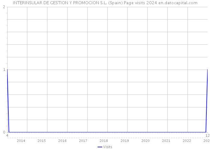 INTERINSULAR DE GESTION Y PROMOCION S.L. (Spain) Page visits 2024 