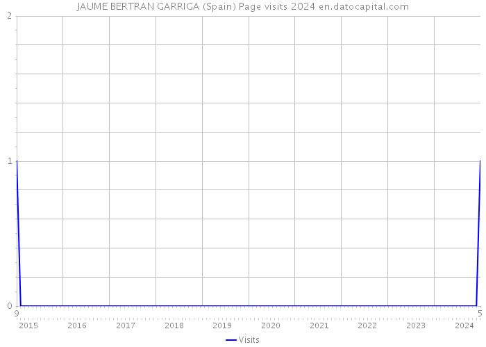 JAUME BERTRAN GARRIGA (Spain) Page visits 2024 