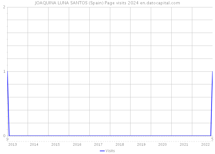 JOAQUINA LUNA SANTOS (Spain) Page visits 2024 