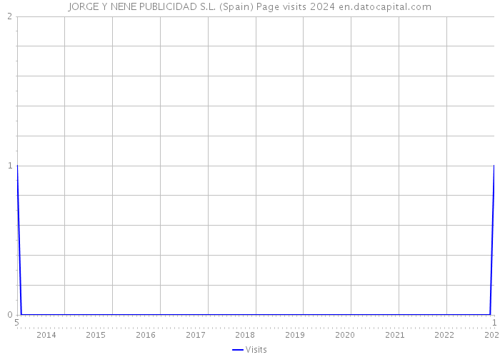 JORGE Y NENE PUBLICIDAD S.L. (Spain) Page visits 2024 