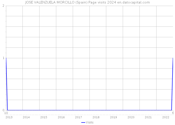 JOSE VALENZUELA MORCILLO (Spain) Page visits 2024 