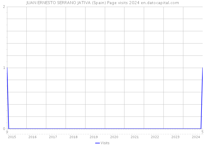 JUAN ERNESTO SERRANO JATIVA (Spain) Page visits 2024 