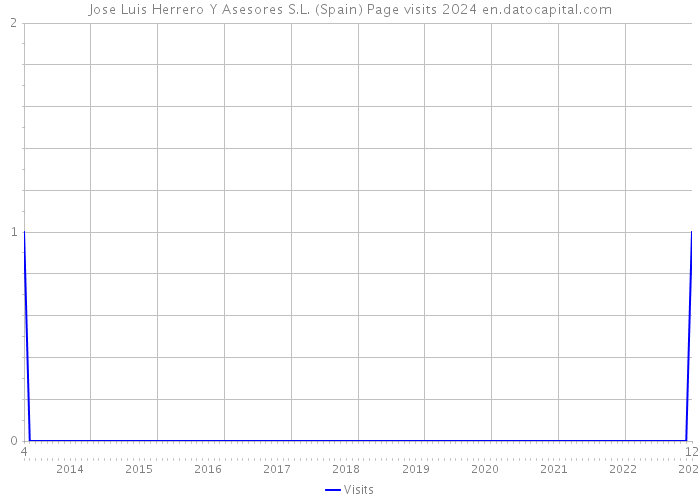 Jose Luis Herrero Y Asesores S.L. (Spain) Page visits 2024 