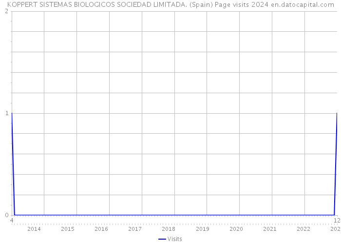 KOPPERT SISTEMAS BIOLOGICOS SOCIEDAD LIMITADA. (Spain) Page visits 2024 