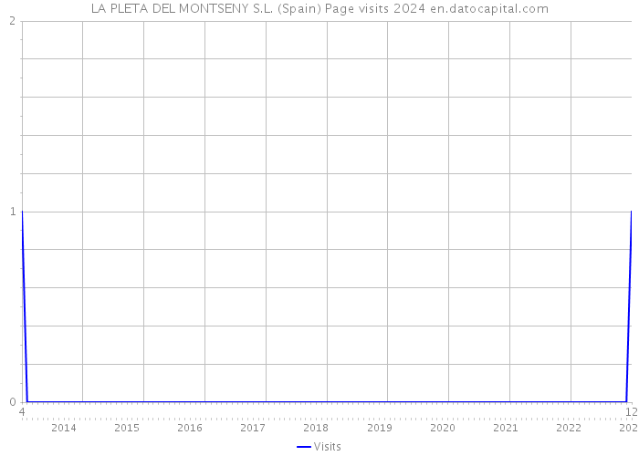 LA PLETA DEL MONTSENY S.L. (Spain) Page visits 2024 