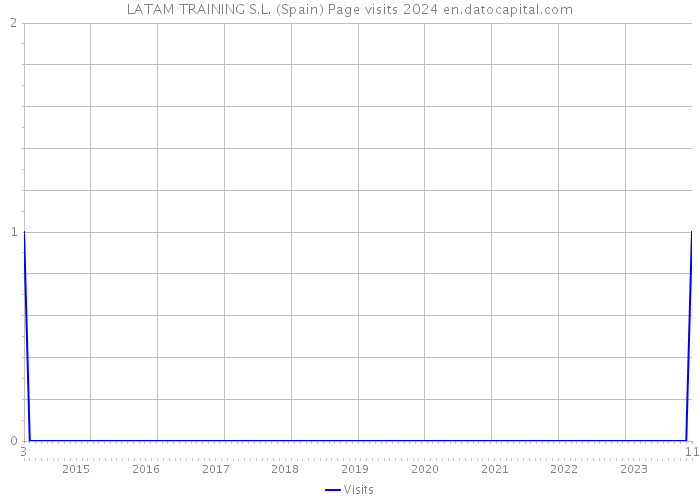 LATAM TRAINING S.L. (Spain) Page visits 2024 