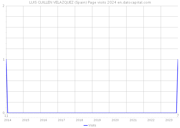 LUIS GUILLEN VELAZQUEZ (Spain) Page visits 2024 