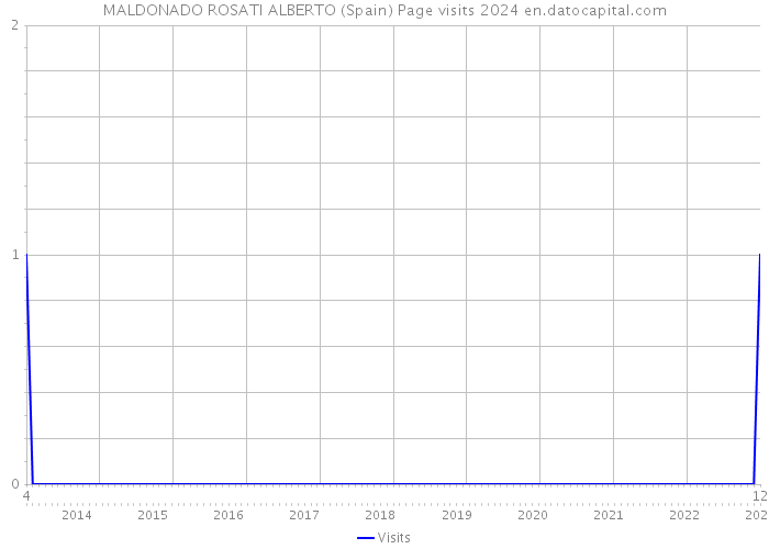 MALDONADO ROSATI ALBERTO (Spain) Page visits 2024 