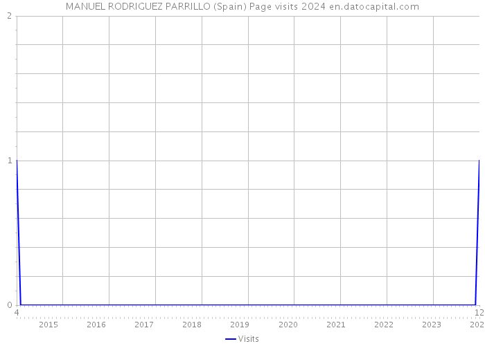 MANUEL RODRIGUEZ PARRILLO (Spain) Page visits 2024 