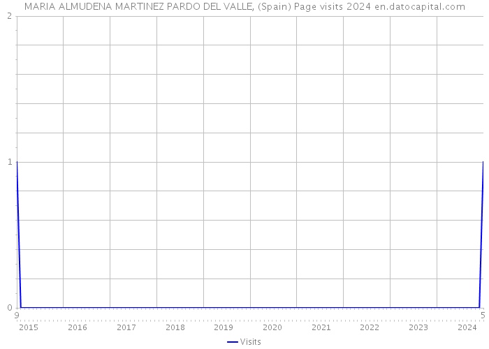 MARIA ALMUDENA MARTINEZ PARDO DEL VALLE, (Spain) Page visits 2024 
