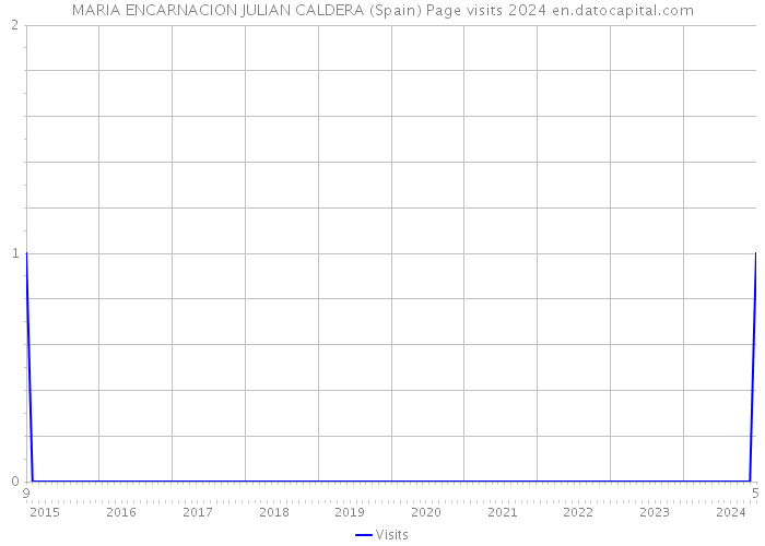 MARIA ENCARNACION JULIAN CALDERA (Spain) Page visits 2024 