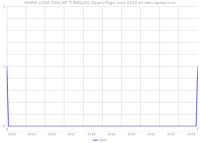 MARIA LUISA OSACAR TURRILLAS (Spain) Page visits 2024 