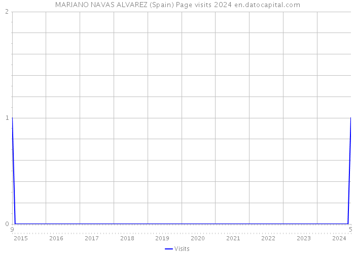MARIANO NAVAS ALVAREZ (Spain) Page visits 2024 
