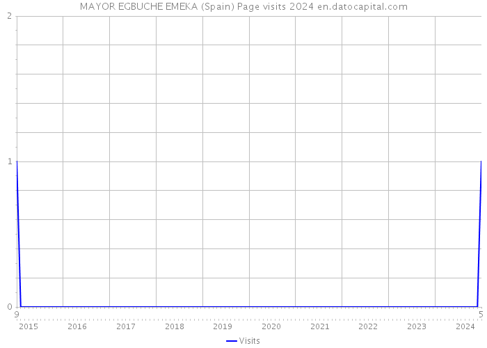 MAYOR EGBUCHE EMEKA (Spain) Page visits 2024 