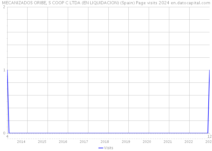 MECANIZADOS ORIBE, S COOP C LTDA (EN LIQUIDACION) (Spain) Page visits 2024 