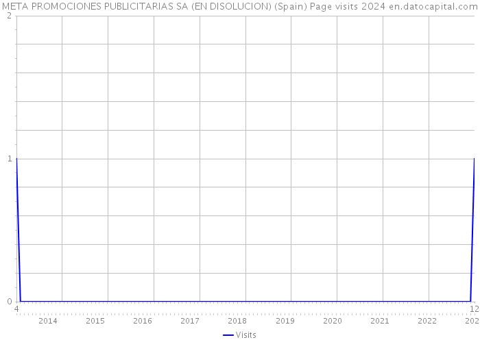 META PROMOCIONES PUBLICITARIAS SA (EN DISOLUCION) (Spain) Page visits 2024 