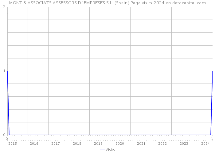 MONT & ASSOCIATS ASSESSORS D`EMPRESES S.L. (Spain) Page visits 2024 