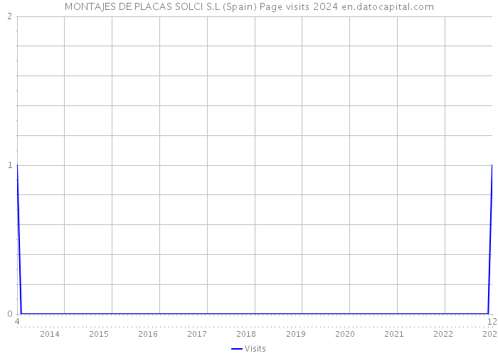 MONTAJES DE PLACAS SOLCI S.L (Spain) Page visits 2024 