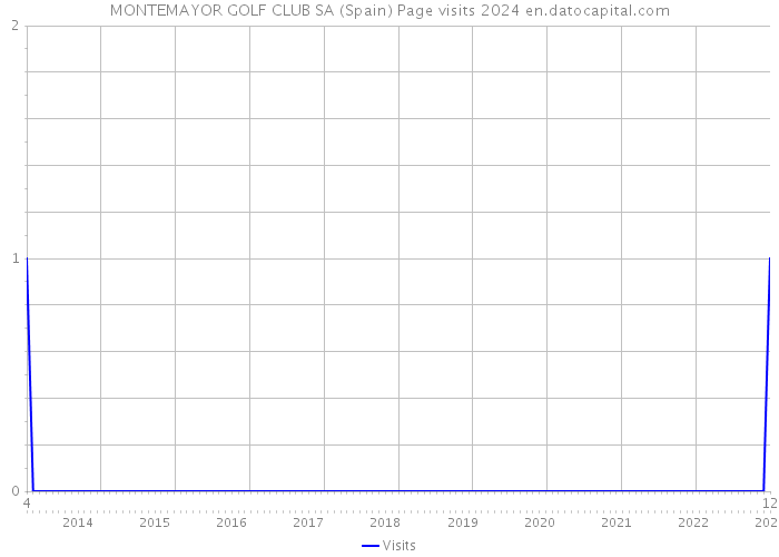 MONTEMAYOR GOLF CLUB SA (Spain) Page visits 2024 