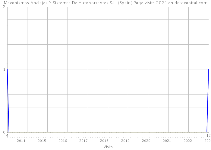 Mecanismos Anclajes Y Sistemas De Autoportantes S.L. (Spain) Page visits 2024 