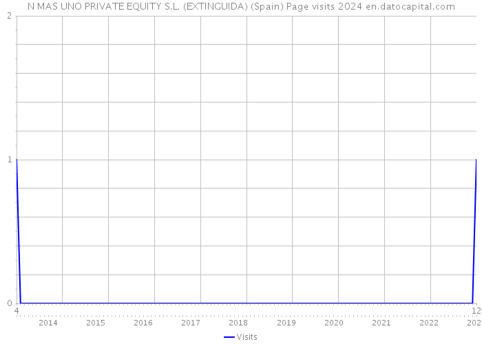 N MAS UNO PRIVATE EQUITY S.L. (EXTINGUIDA) (Spain) Page visits 2024 