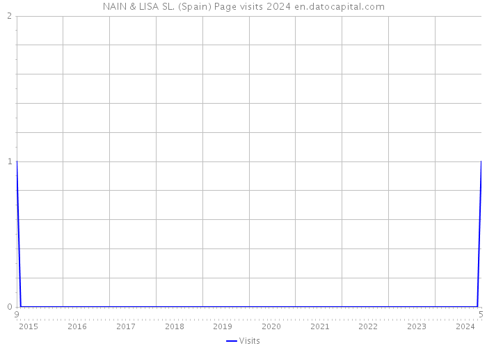 NAIN & LISA SL. (Spain) Page visits 2024 