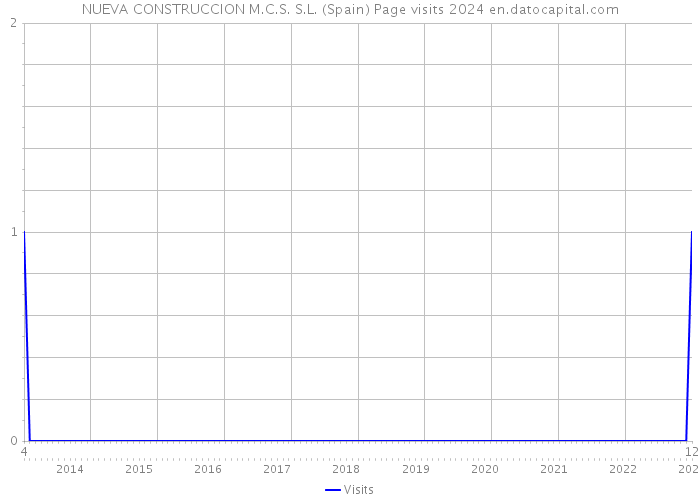 NUEVA CONSTRUCCION M.C.S. S.L. (Spain) Page visits 2024 