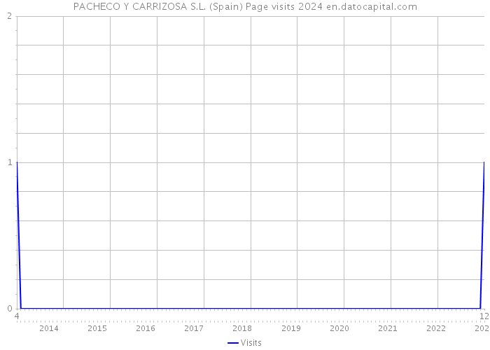 PACHECO Y CARRIZOSA S.L. (Spain) Page visits 2024 