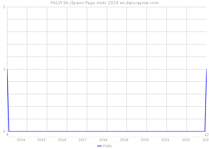 PALVI SA (Spain) Page visits 2024 