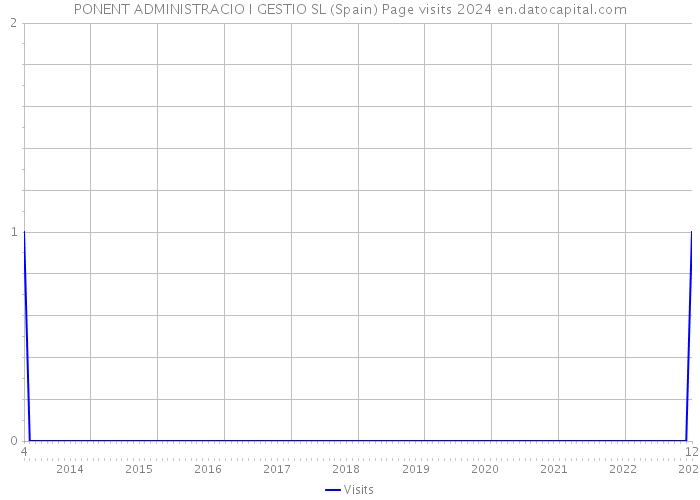 PONENT ADMINISTRACIO I GESTIO SL (Spain) Page visits 2024 