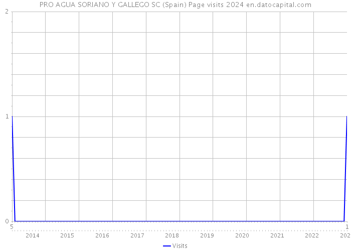 PRO AGUA SORIANO Y GALLEGO SC (Spain) Page visits 2024 