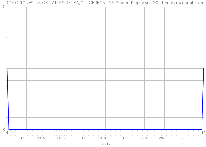 PROMOCIONES INMOBILIARIAS DEL BAJO LLOBREGAT SA (Spain) Page visits 2024 