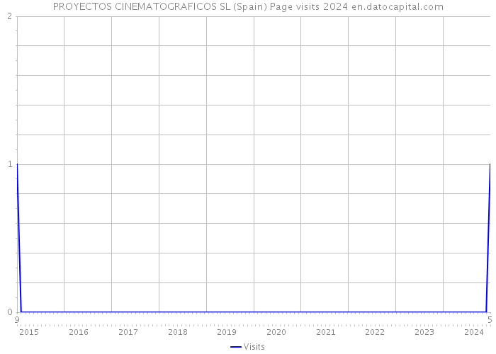 PROYECTOS CINEMATOGRAFICOS SL (Spain) Page visits 2024 